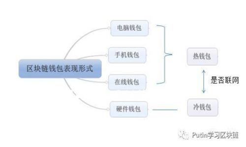 tiaoti如何在TPWallet中自动添加代币/tiaoti
TPWallet, 自动添加代币, 加密钱包, 代币管理/guanjianci

在数字货币的世界中，拥有一个安全且功能强大的钱包是每位投资者的基本需求。TPWallet作为一款优秀的加密货币钱包，提供了便捷的代币管理功能，使得用户可以更轻松地管理其数字资产。本文将深入探讨TPWallet中自动添加代币的功能，以及如何有效利用这一功能来您的交易体验。

什么是TPWallet？
TPWallet是一款多链数字货币钱包，旨在为用户提供安全、便捷的加密资产管理服务。它支持多种区块链平台和代币，包括Ethereum、BNB Chain、Polygon等。用户可以通过TPWallet进行充值、转账、交易等多种操作，同时也支持DeFi、NFT等功能。聚焦用户体验，TPWallet的界面设计，让用户可以轻松掌握各种操作。

TPWallet如何管理代币？
在TPWallet中，用户可以通过手动或自动添加代币的方式来管理资产。手动添加代币虽然简单，但对于代币数量较多的用户来说，可能会显得繁琐。因此，TPWallet提供了自动添加代币的功能，让用户不必逐个添加代币，提升了操作效率和用户体验。

自动添加代币的步骤
要在TPWallet中自动添加代币，您可以按照以下步骤进行操作：
1. **下载并安装TPWallet**：首先，确保您已经在您的手机上下载并安装了TPWallet应用。可以在App Store或Google Play中搜索TPWallet进行下载。
2. **创建或导入钱包**：打开TPWallet，您可以选择创建一个新的钱包，或导入已经存在的钱包。确保保管好您的私钥和助记词，以防丢失。
3. **进入代币管理页面**：登录后，您可以在主界面中找到“代币管理”或“钱包”选项，点击进入。
4. **自动添加代币**：在代币管理页面，找到“自动添加代币”功能。系统会自动扫描您的地址，识别并列出您拥有的代币。如果系统未能识别所有代币，您也可以手动输入合约地址进行添加。
5. **确认并保存**：在确认代币信息后，点击保存按钮。系统将会自动将代币添加到您的TPWallet中。

TPWallet的优势
使用TPWallet进行代币管理，不仅可以享受到自动添加的便捷性，还能获得以下优势：
1. **多链支持**：TPWallet支持多种主流区块链，用户可以在同一个钱包中管理不同链上的代币，方便快捷。
2. **安全性**：TPWallet采用了行业领先的加密技术，用户的私钥和资产安全有保障。此外，TPWallet还提供了多重签名和生物识别等安全措施，进一步保护用户的资产。
3. **用户友好的界面**：无论是新手用户还是有经验的投资者，TPWallet的界面都能让人快速上手，轻松找到所需功能。
4. **丰富的功能**：除了常规的代币管理外，TPWallet还支持DeFi、NFT、DApp等多种功能，用户可以在一个平台上完成多种操作，提升了投资的灵活性。

相关问题探讨
在使用TPWallet时，用户可能会遇到一些常见问题。以下是几个相关问题的详细解答：

1. TPWallet能支持哪些类型的代币？
TPWallet支持多种类型的代币，包括ERC20、BEP20、TRC20等。这些代币通常在相应的区块链生态中流通。例如，ERC20代币属于以太坊生态，BEP20代币则是币安智能链上的代币。当使用TPWallet管理这些代币时，用户只需确保在相应的网络上进行交易。例如，用户在以太坊网络上管理ERC20代币，在币安智能链上管理BEP20代币。
此外，TPWallet还支持一些新兴的代币标准和协议，这使得用户可以跟上行业的最新发展。随着DeFi、NFT等新型应用的兴起，TPWallet也在不断更新其支持的代币类型，确保用户可以在同一个平台上管理他们的所有数字资产。
另外，用户在选择代币时，也需关注该代币的市场情况和未来发展潜力。通过TPWallet的多链支持，用户可以方便地投资不同领域的代币，分散风险，实现资产的增值。

2. 如何保障TPWallet的安全性？
在数字货币保证中，钱包的安全性至关重要。TPWallet采取了多种安全措施来保障用户的资产安全。首先，TPWallet使用了高级加密技术，用户的私钥和助记词在设备本地加密存储，不会上传至服务器，以减少被黑客攻击的风险。
其次，TPWallet提供了多重签名功能，用户可以设定多个签名地址，只有在收到所有签名后，交易才会被执行。这一功能为用户提供了更高的安全保障，尤其适合资金较大的用户。
此外，TPWallet还支持生物识别登录策略，用户可以使用指纹或面部识别快速登录，这不仅提升了使用便捷性，也减少了密码被破解的风险。
为了确保安全，用户还应定期备份自己的钱包，并妥善保管助记词和私钥。建议用户将备份信息存储在安全的地点，例如加密USB闪存或纸质备份，并尽量避免在线存储。

3. TPWallet的手续费如何？
使用TPWallet进行代币交易时，用户需考虑手续费的问题。TPWallet的手续费与用户所进行的交易类型及网络繁忙程度有关。不同链的交易手续费有所不同，例如以太坊网络在繁忙时，交易手续费通常较高，而BNB链的手续费相对较低。
TPWallet不会收取额外的平台费用，用户可使用原链的交易费用。在钱包中，用户可查看各项代币的实时手续费，确保在合适的时机进行交易。此外，TPWallet允许用户手动设置手续费，以保证交易能够及时被确认。
总之，用户在使用TPWallet前，应提前了解所需交易的舍费率，并合理安排交易时机，以降低交易成本。对于频繁进行交易的用户，可以选择在网络较为宽松时进行，以获得更低的手续费。

4. 如何恢复丢失的TPWallet？
如果用户丢失了TPWallet，恢复钱包的关键在于助记词和私钥。在安装TPWallet的过程中，用户会生成一组助记词，这是恢复钱包的唯一凭证。用户需妥善保管助记词，建议将其记录在纸质文件中，并存放在不易被他人发现的地方。
要恢复钱包，用户需通过以下步骤进行操作：
1. **重新下载TPWallet**：在App Store或Google Play上搜索并下载TPWallet。
2. **选择恢复钱包**：打开TPWallet后，选择“恢复钱包”选项。
3. **输入助记词**：系统会提示用户输入助记词，按照顺序输入每个单词，系统会自动识别。
4. **设置新密码**：输入助记词后，系统会要求用户设置一个新的密码，以确保账户的安全性。
通过这些步骤，用户可以成功恢复丢失的TPWallet，并重新访问自己的数字资产。值得注意的是，一旦助记词遗失或者泄露，钱包及其中的资产将面临风险，因此一定要谨慎对待。 

通过以上详细介绍，相信您对TPWallet自动添加代币的功能有了更深入的了解，同时也解决了一些常见问题。如果您还有其他疑问，可以继续在TPWallet的官方社区和客服平台获取帮助。在区块链技术飞速发展的今天，掌握如何有效使用数字钱包将为您的投资之路打下坚实的基础。
