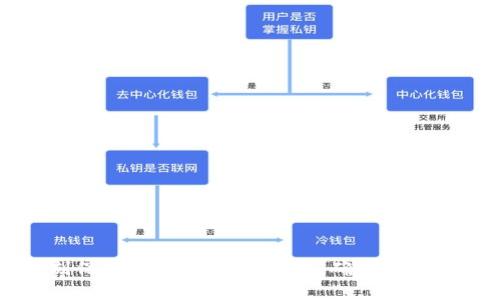如何将TP观察钱包转换为热钱包：全面指南

TP观察钱包, 热钱包, 数字资产, 移动支付/guanjianci

在加密货币快速发展的今天，钱包的安全性及其使用便捷性成为了越来越多投资者关注的焦点。TP观察钱包作为一种交易工具，在行业内占有一定的地位。然而，许多用户并不清楚如何将其转换为热钱包。本文将全面分析这一过程，并提供四个常见问题的详细解答。

一、TP观察钱包的概述
TP观察钱包是一款广泛用于管理数字资产的钱包应用。它允许用户观察和跟踪所持有的资产信息，但通常不支持直接交易或进行支付。这种钱包被称为“冷钱包”，因为其主要目的在于资产的存储和安全管理，而非即时交易。

二、热钱包和冷钱包的区别
热钱包和冷钱包的主要区别在于连接互联网的状态。热钱包通常是在线钱包，随时可以进行交易和支付；而冷钱包则不连接互联网，适合长期存储资产。热钱包尤其适合频繁交易的用户，因为它们提供更高的便利性。但同时，这类钱包也存在更高的安全风险，容易受到黑客攻击。

三、TP观察钱包如何转换为热钱包
将TP观察钱包转换为热钱包的步骤并不是很复杂，但具体的操作步骤可能因钱包的版本和功能而异。通常来说，用户需要做以下几步：
ol
  listrong确保你的TP观察钱包已经设置并正常运行。/strong 在转换之前，建议进行备份以防止数据丢失。/li
  listrong查看你的TP观察钱包的设置选项。/strong 登录后，进入钱包的设置选项，寻找“网络连接”或“交易设置”等说明。/li
  listrong启用在线支付功能。/strong 大多数钱包在设置中都有打开在线服务或者支付功能的选项。启用后，根据说明连接到所需的网络。/li
  listrong验证交易状态。/strong 在成功启用热钱包后，进行小额交易以确保所有功能正常；同时，建议确认交易后的资产安全性。/li
/ol

四、与TP观察钱包相关的问题

问题一：热钱包的安全风险如何防范?
热钱包虽然方便，但相对安全风险较高，主要是由于其在线特性导致容易受到网络攻击。为了防范这些安全风险，用户可以采取以下几方面的措施：
ul
  listrong启用双重验证：/strong许多热钱包应用提供双重验证（2FA）功能，用户可以通过短信或身份验证应用来增加一个安全层。/li
  listrong定期更新钱包软件：/strong确保钱包应用保持最新状态可以避免已知的安全漏洞。/li
  listrong使用强密码：/strong创建一个复杂且难以猜测的密码，并定期更换密码。/li
  listrong定期备份钱包：/strong备份可以在钱包遭受攻击或失去访问权限时保护你的资产。/li
/ul
此外，还可以考虑将一些资产转存到冷钱包，以平衡资金的流动性和安全性。

问题二：如何选择合适的热钱包?
选择合适的热钱包需要考虑多个因素，包括钱包的安全性、用户友好性以及支持的数字货币种类。以下是一些选择热钱包时需关注的关键要素：
ul
  listrong安全防护：/strong选择具有良好安全评价和用户口碑的钱包。可以查阅网上的评论和评估。/li
  listrong用户体验：/strong界面的友好性、操作的便捷性都是重要的体验因素，用户可以提前下载和试用不同的钱包。/li
  listrong支持的币种：/strong确保你所在的钱包支持你所拥有的所有数字货币。/li
  listrong开发和支持团队：/strong一个活跃的开发团队和客户支持可以处理一些突发问题或技术干扰。/li
/ul
综上所述，用户在选择热钱包时可以多进行比较和考量，以找到最适合自己的钱包。

问题三：TP观察钱包的优缺点有哪些?
TP观察钱包作为一种工具，具有其自身特性，优缺点均需要用户了解。
ul
  listrong优点：/strong/li
  ul
    li轻松管理资产：TP观察钱包支持多币种管理，可以集中处理你的所有资产。/li
    li安全性高：通常具有很好的安全墙，能够保护资产信息。/li
    li不费流量：观察钱包不需要频繁连接网络，可以帮助用户节省网络流量。/li
  /ul
  listrong缺点：/strong/li
  ul
    li功能限制：无直接交易功能，用户需要借助其他工具进行交易。/li
    li交易不便：不作为热钱包使用时，及时交易会受到限制。/li
    li用户门槛：对新手用户而言，理解和操作钱包的功能可能需一定的时间上手。/li
  /ul


问题四：TP观察钱包以及热钱包的配置如何?
在进行TP观察钱包配置及热钱包时，用户可以采取一些最佳实践以实现最佳性能：
ul
  listrong定期清理和更新：/strong定期更新钱包，以便获取新功能，并提升安全性。/li
  listrong调整钱包设置：/strong根据使用习惯设置，如提醒设定、交易速度、费用等，以提升使用体验。/li
  listrong备份与恢复：/strong对于重要的配置以及基金，定期进行备份，确保万一出现问题时能够轻松恢复。/li
/ul
此外，用户还可以通过查看网上的使用案例，参考其他用户的经验，来进一步提升钱包的使用效果。

总的来说，将TP观察钱包转换为热钱包能够提供更大的便利，使用户能够更灵活地管理和交易数字资产。然而，用户需时刻保持警惕，关注安全性，确保在享受便利的同时，保护好自己的投资。